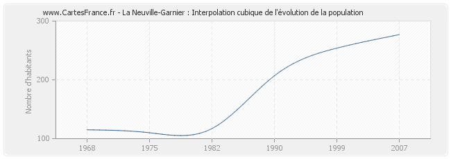 La Neuville-Garnier : Interpolation cubique de l'évolution de la population